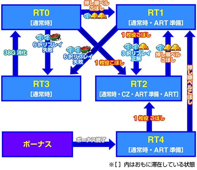 RT遷移図